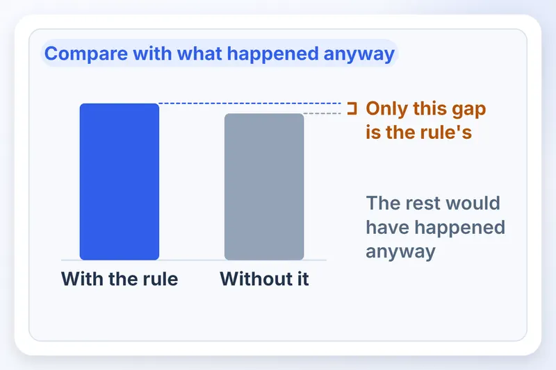 2 bars compare a result with the rule and without it, and only the small gap belongs to the rule.