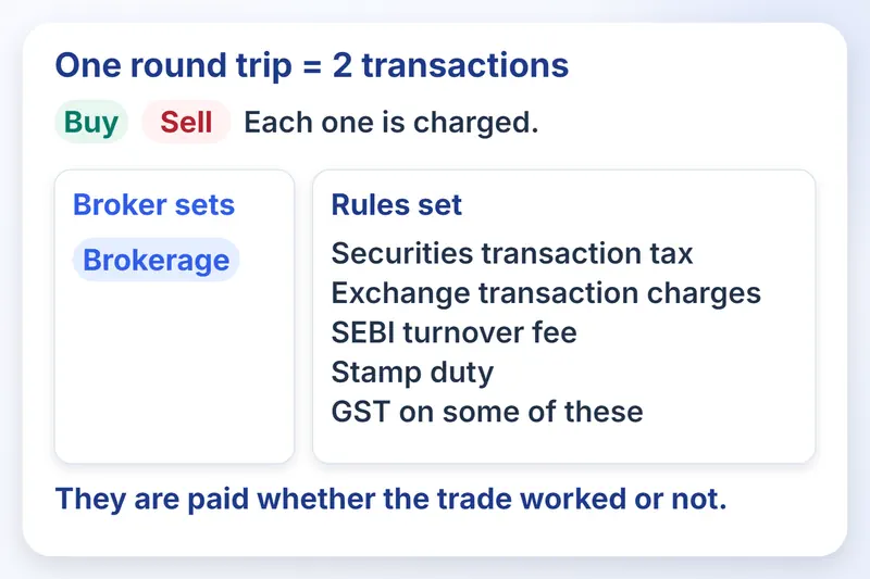 The 6 charge lines on a buy and a sell: brokerage set by the broker, the rest by rule.
