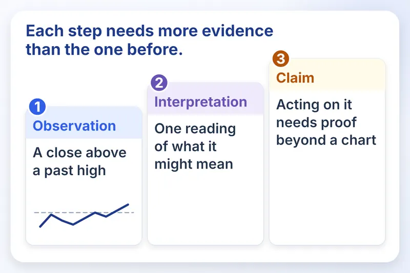 3 cards step up from observation to interpretation to claim, each needing more evidence.