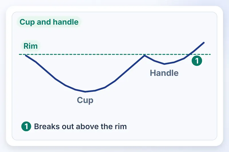Price line gol cup banati hai, phir chhota handle, phir rim ke upar breakout hota hai.