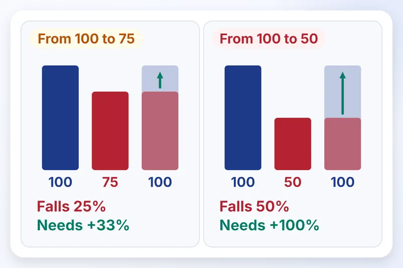 Bars show a fall from 100 to 75 needing 33% to recover and a fall to 50 needing 100%.