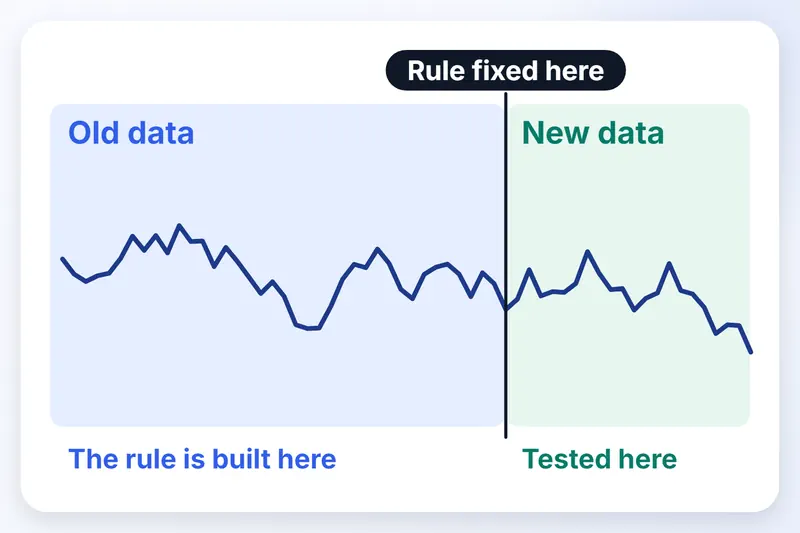A price line split at the point where the rule is fixed: built on old data, tested on new data.