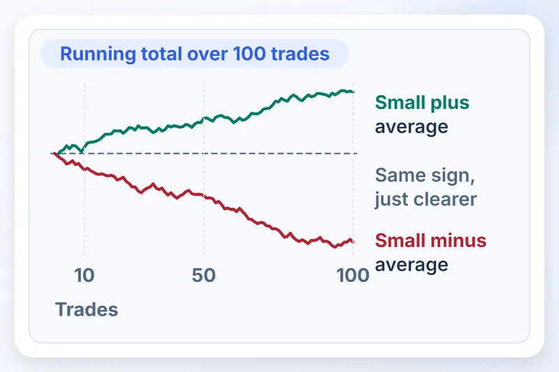 2 running totals over 100 trades drift apart, 1 with a small plus average and 1 with a small minus.