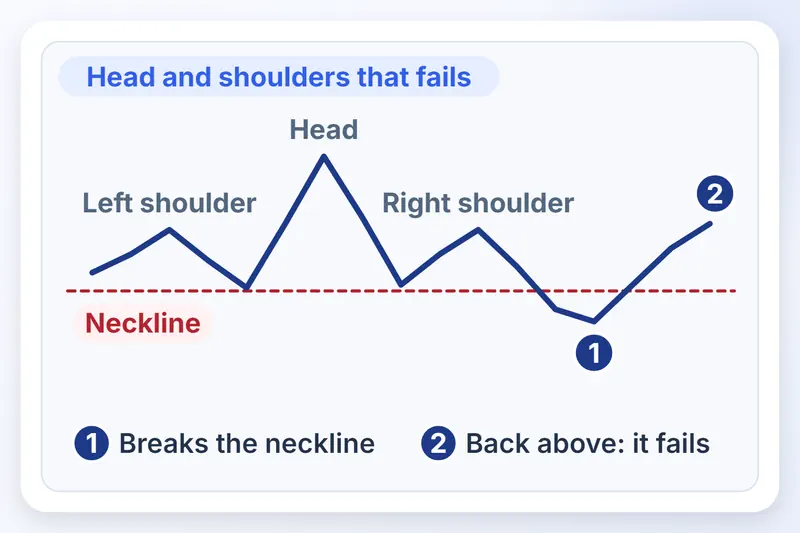 Head and shoulders line neckline ke neeche jaati hai, phir wapas upar aati hai, aur pattern fail ho jaata hai.