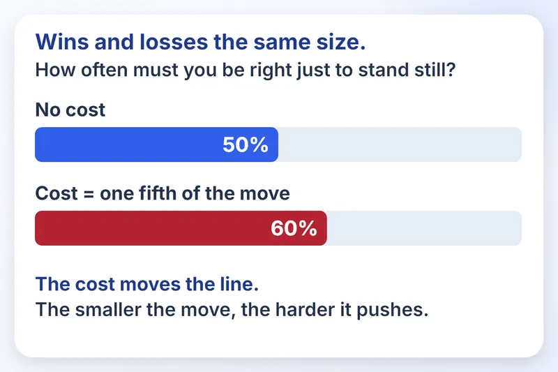 2 bars show the break-even hit rate rising from 50% with no cost to 60% with cost.