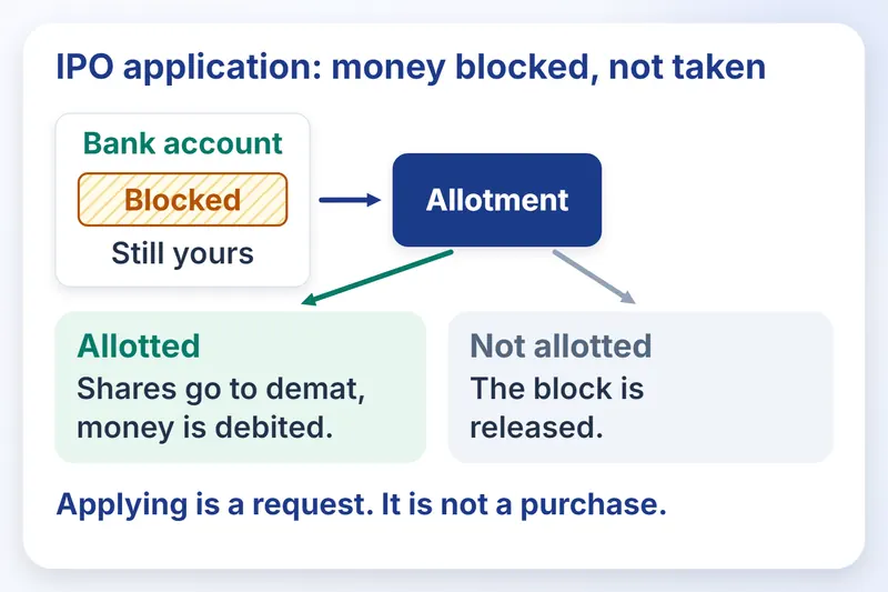 Money blocked in a bank account goes to allotment, then shares go to demat or the block is released.