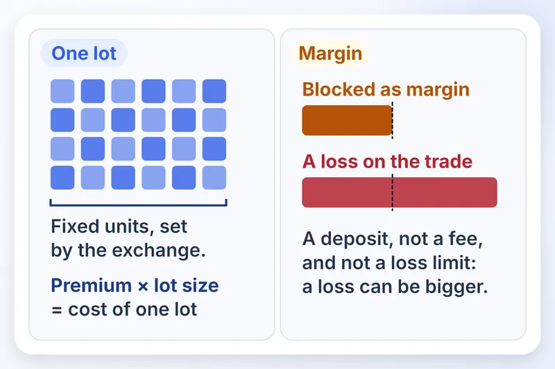 A grid of units makes 1 lot, and a margin bar sits beside a larger loss bar.