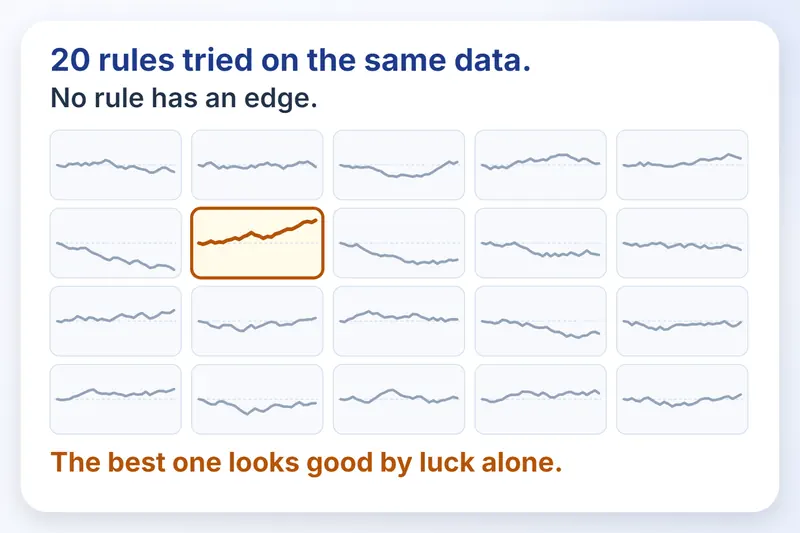 A grid of 20 random rule results where the best result looks good by luck alone.