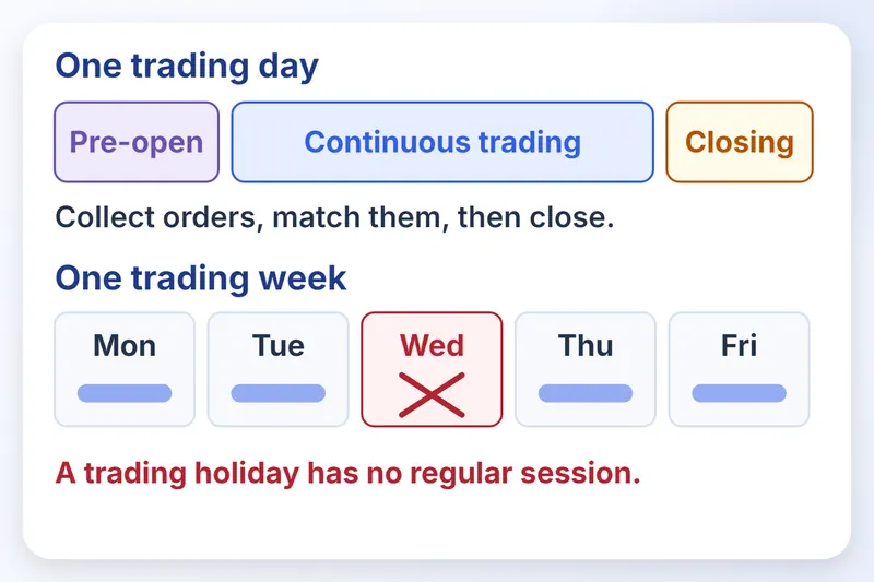 A trading day split into pre-open, continuous trading and closing, and a week with 1 holiday crossed out.