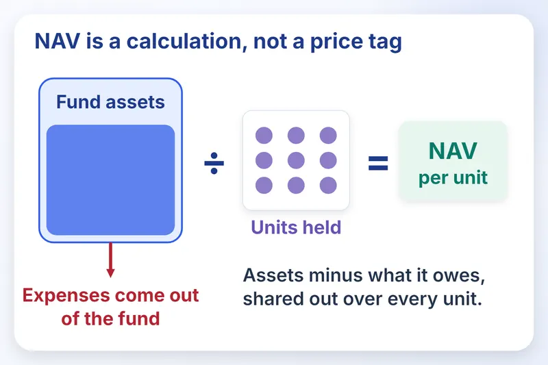 Fund assets divided by units held give NAV per unit, with expenses taken out of the fund.