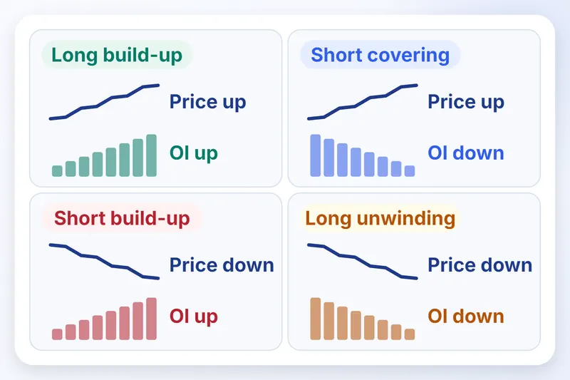 4 chhote charts price ko open interest ke saath dikhate hain: long build-up, short covering, short build-up, long unwinding.