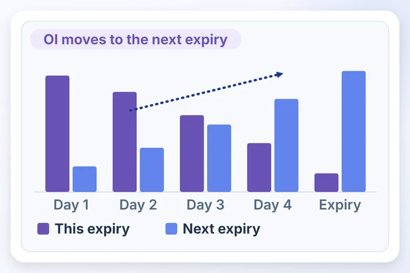 Bars across expiry week show open interest falling in this expiry and building in the next expiry.