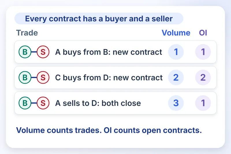 3 trades ki table dikhati hai ki volume har trade ginta hai, open interest sirf khule contracts.