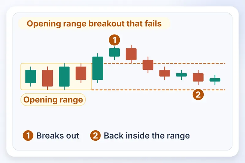 Candles shaded opening range se bahar nikalti hain, phir wapas uske andar aa jaati hain.