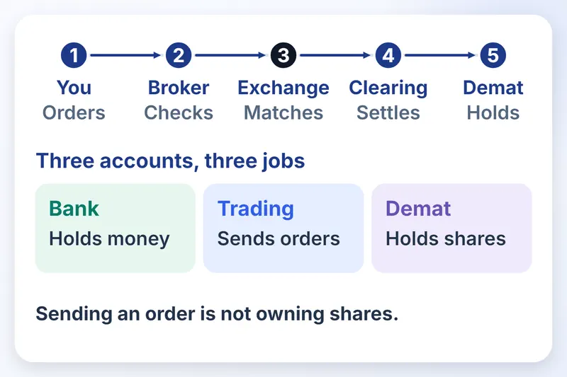 An order moves from you to the broker, exchange, clearing and demat, beside the bank, trading and demat accounts.