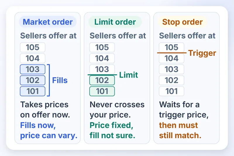 3 price ladders compare a market order, a limit order and a stop order with its trigger.