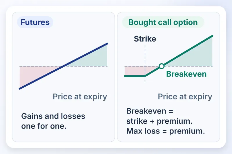 A straight futures payoff line beside a bought call payoff with its strike, premium paid and breakeven.