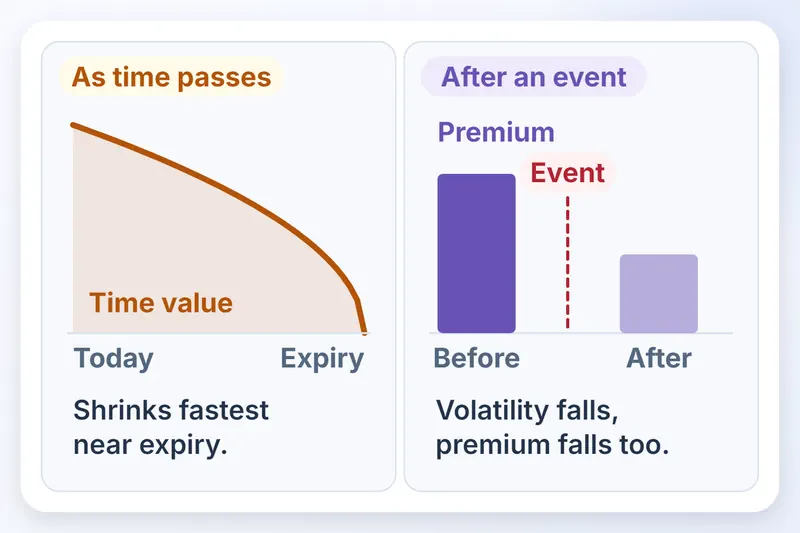 Time value shrinking fastest near expiry, and a premium bar falling after an event.
