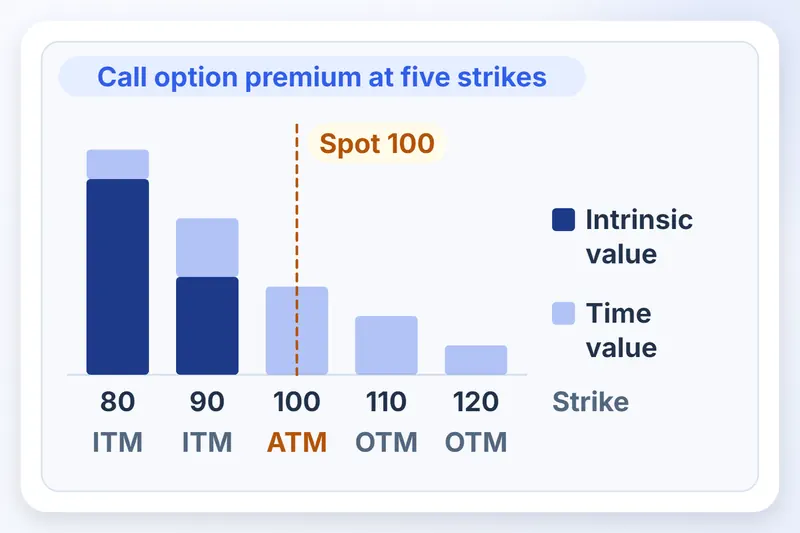 Bars for 5 call strikes split premium into intrinsic value and time value around spot 100.