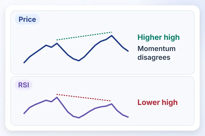 Price higher high banata hai, jabki neeche RSI line lower high banati hai.