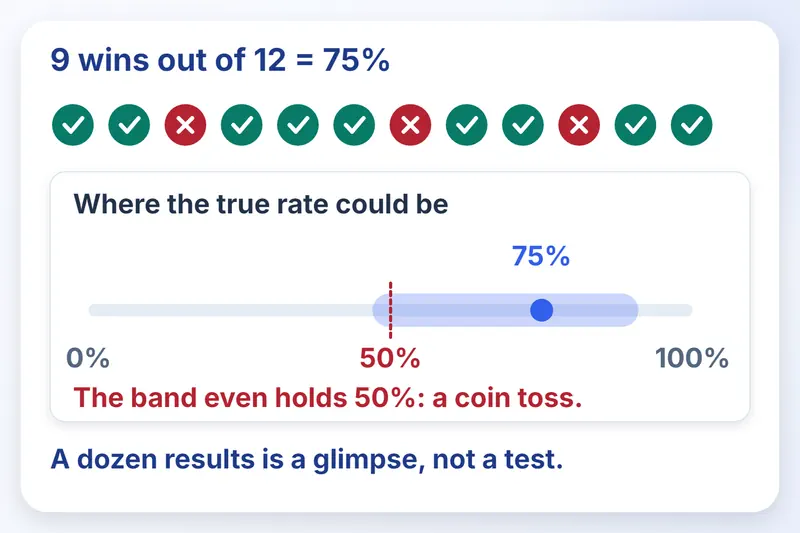 9 wins out of 12 give 75%, but the band of likely true rates is wide enough to include 50%.