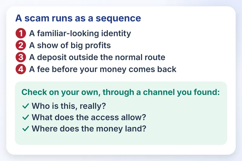 4 numbered scam steps above 3 checks: who it is, what access allows and where money lands.