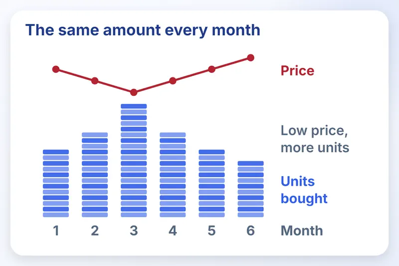 The same amount each month buys taller stacks of units when the price line dips.