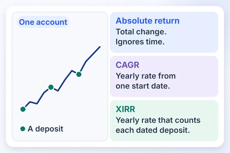 1 account's growth line with deposits beside cards for absolute return, CAGR and XIRR.