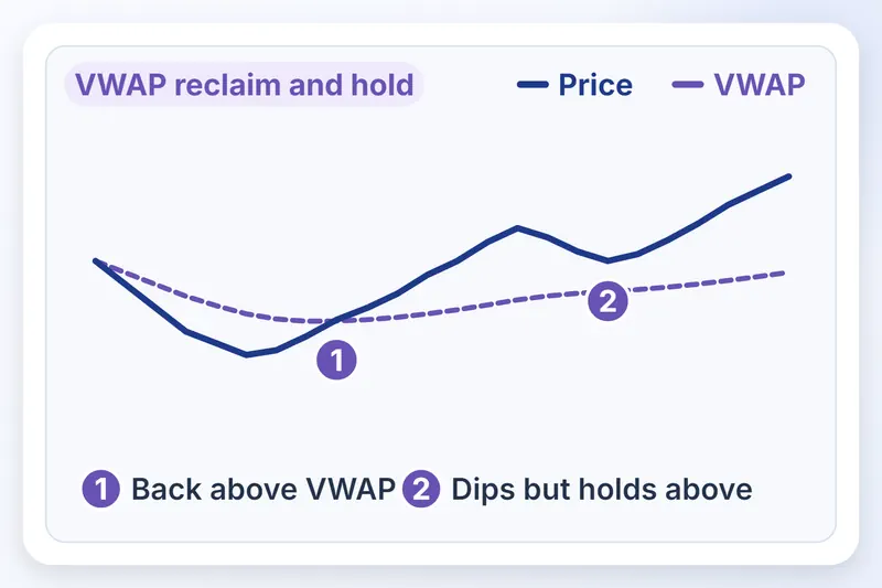 Price line apni VWAP line ke upar wapas aati hai, thoda girti hai, aur uske upar tiki rehti hai.