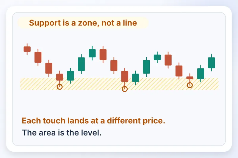 Candles touch a shaded support band 3 times, each touch at a slightly different price.